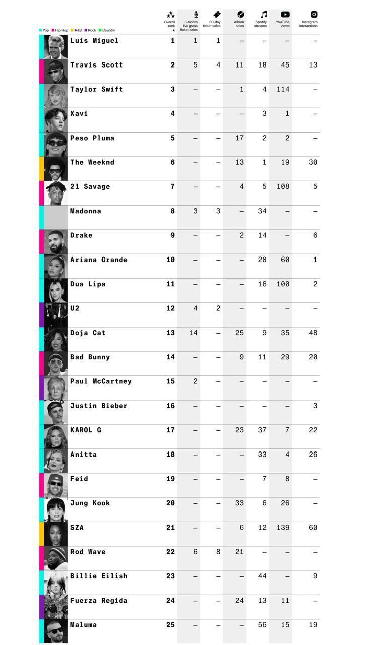 Luis Miguel, Xavi y Peso Pluma, en el top 10 de artistas internacionales, según Bloomberg. (Foto: Bloomberg).