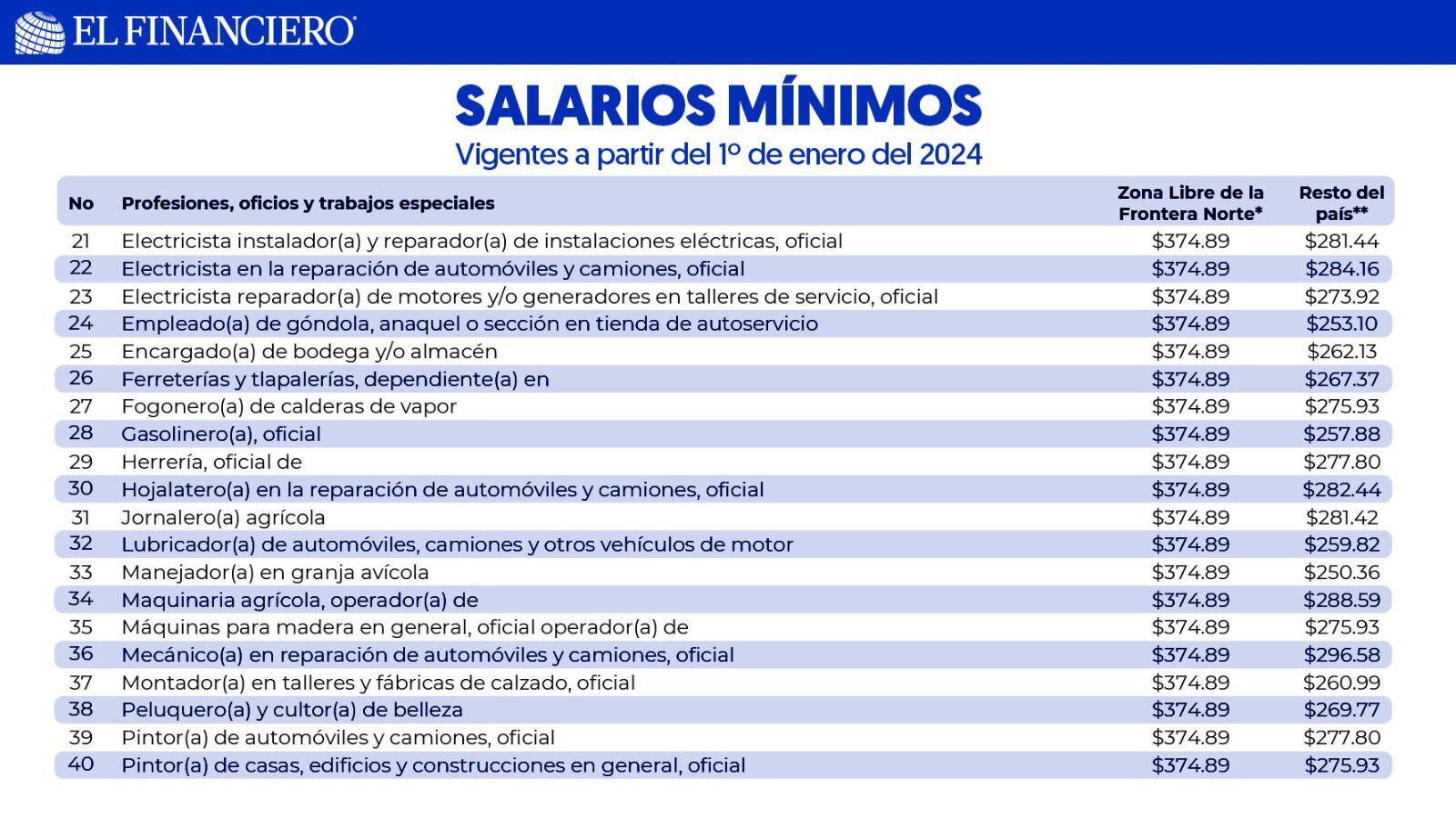Aumento al salario mínimo en 2024, por oficios.