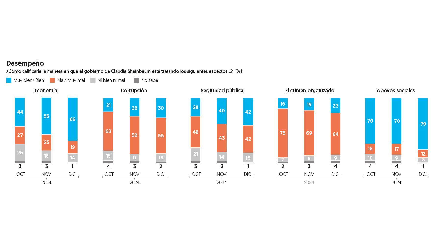 En cuanto a los rubros de desempeño de gobierno, la serie de encuestas indica una sustancial mejoría en las percepciones sobre el manejo de la economía. (Especial)