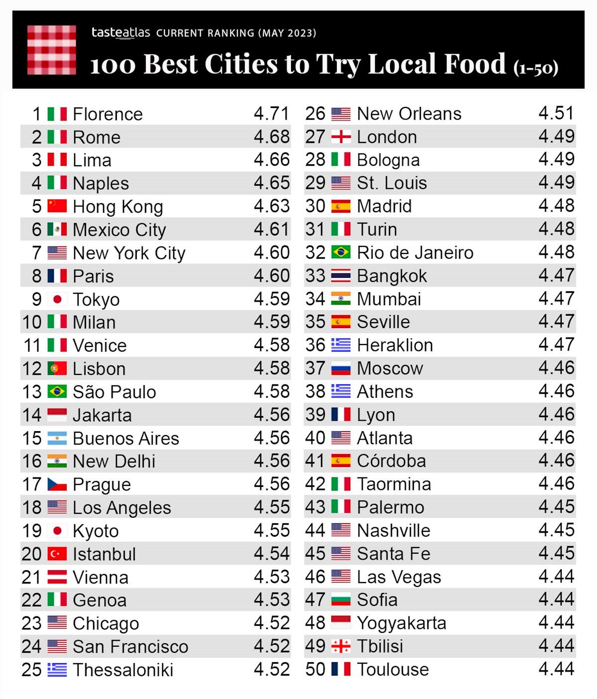 CDMX es una de las mejores ciudades del mundo para comer. (Foto: Facebook / Taste Atlas).