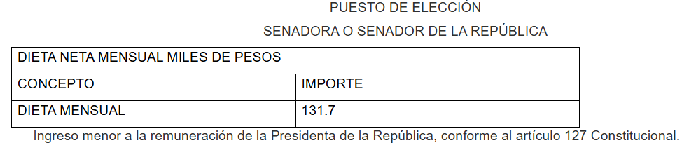 Salario mensual de los senadores en 2025.