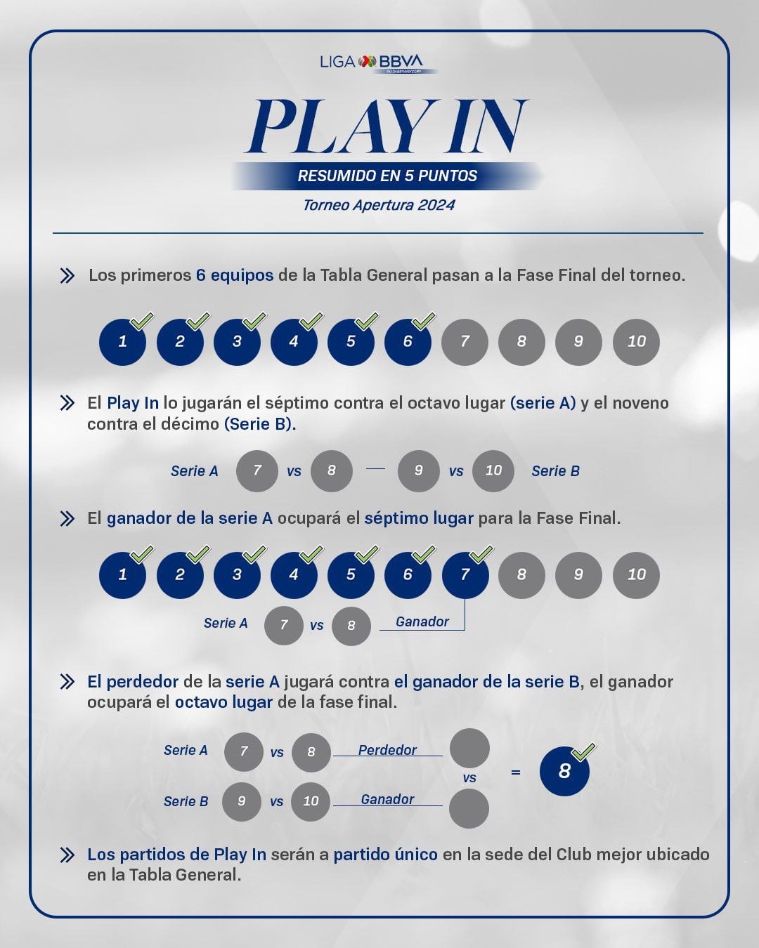 El Play In de la Liga MX enfrenta a los equipos que terminaron del séptimo al décimo puesto en la fase regular. (Foto: X @LigaBBVAMX).