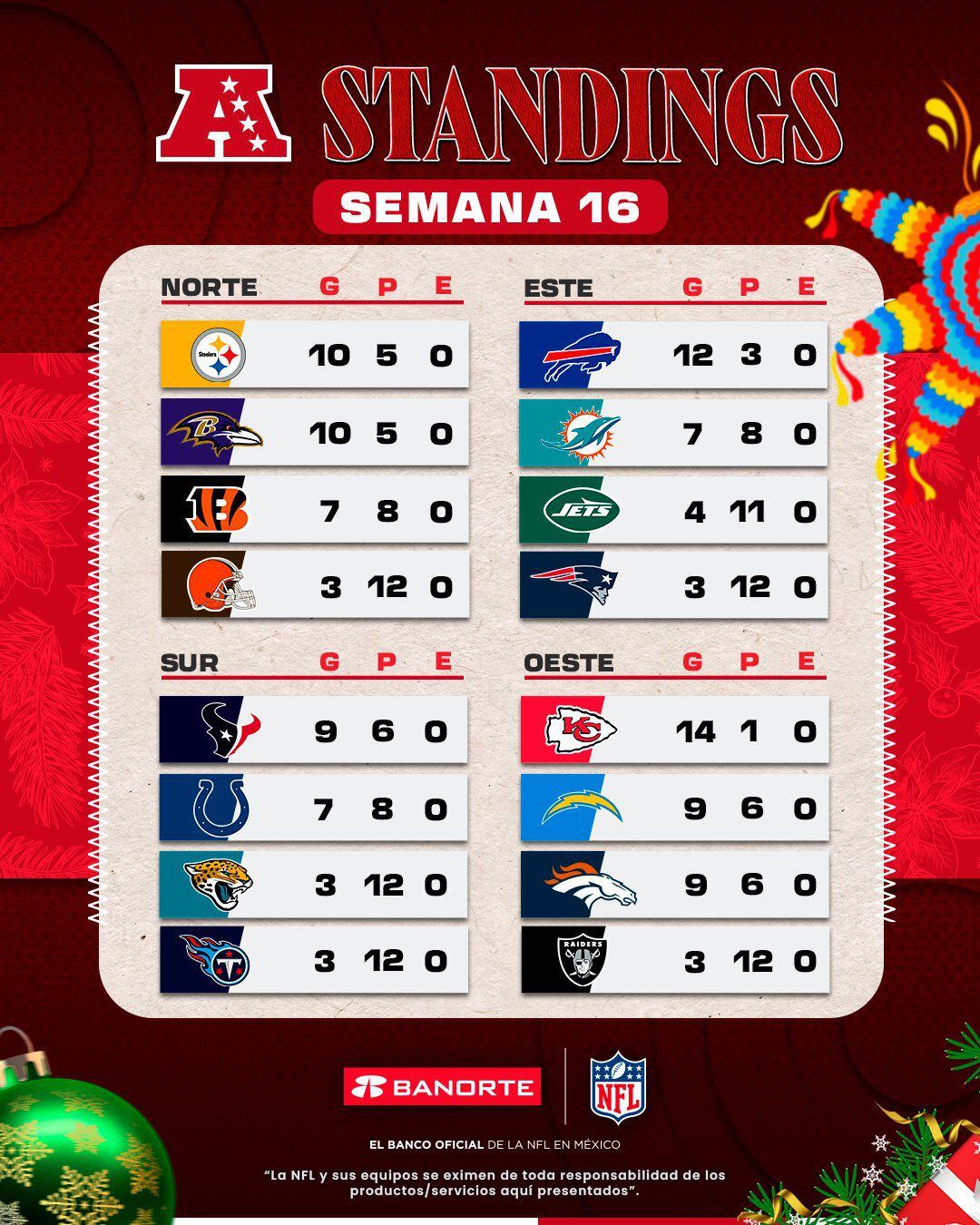 La semana 16 de la NFL MX definió a nuevos clasificados a los playoffs. (Foto:X @nflmx)