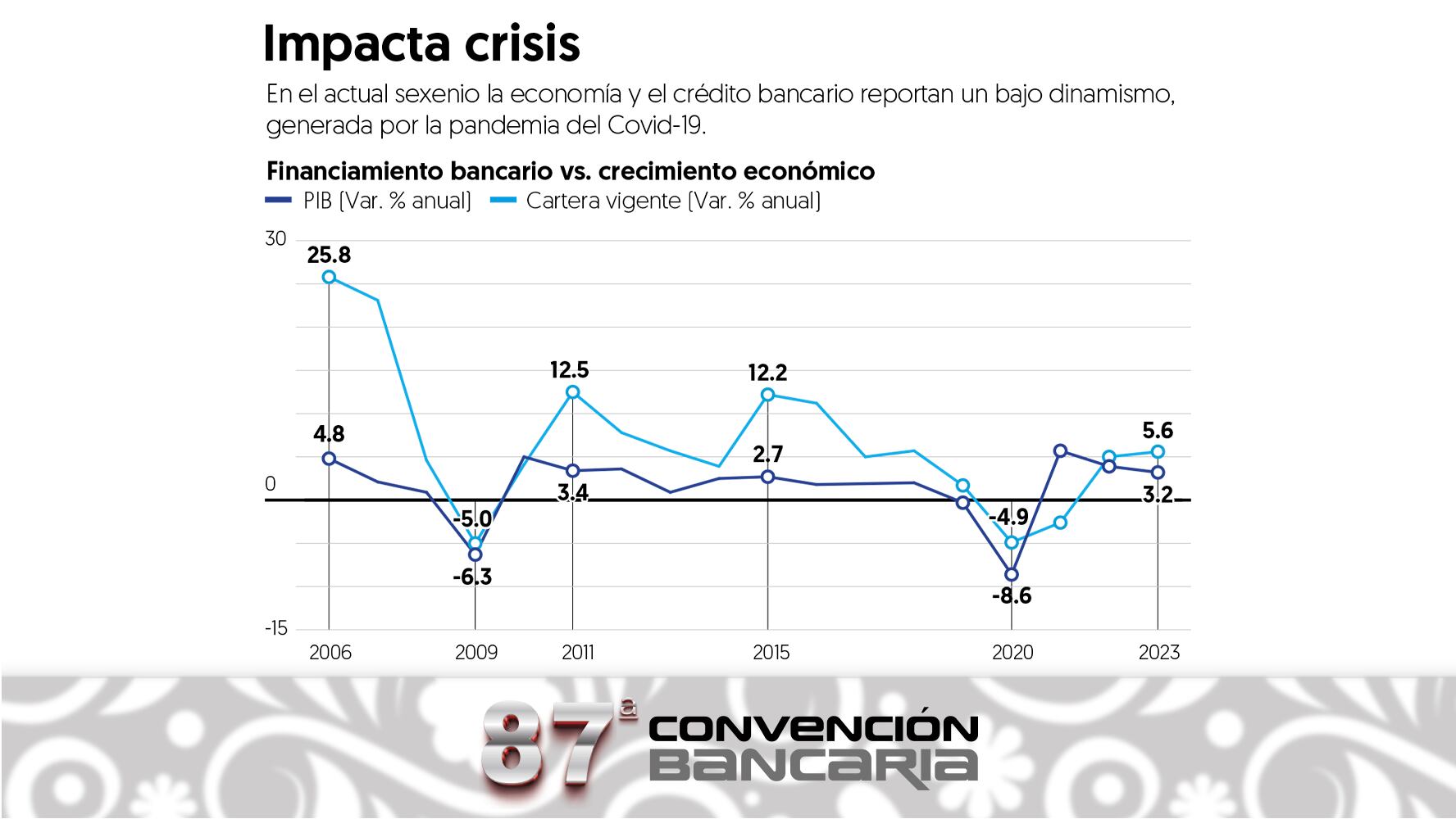 El crédito bancario en México creció ; sin embargo, se aletargó debido a la debacle económica que provocó la pandemia y por las altas tasas de interés.