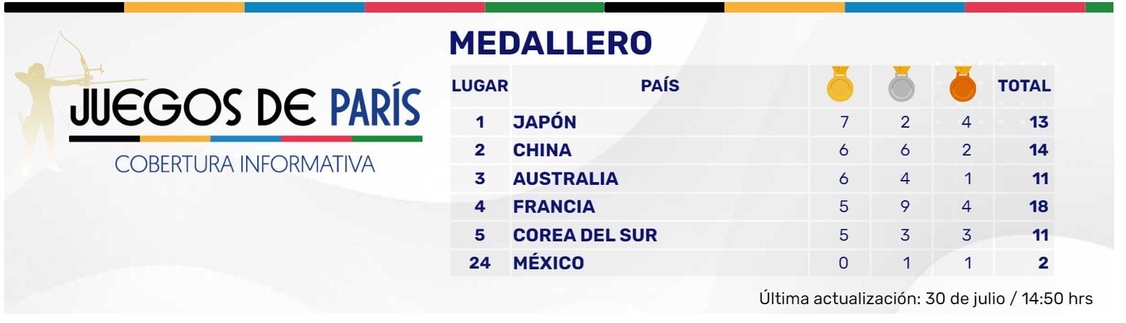 México lleva 2 medallas en los Juegos Olímpicos de París 2024.