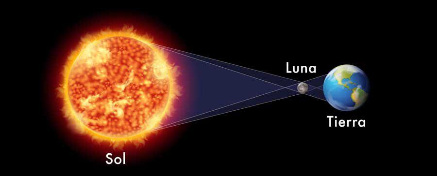 Luego del eclipse de Sol del 8 de abril, el siguiente que será visible ocurrirá hasta marzo de 2052.