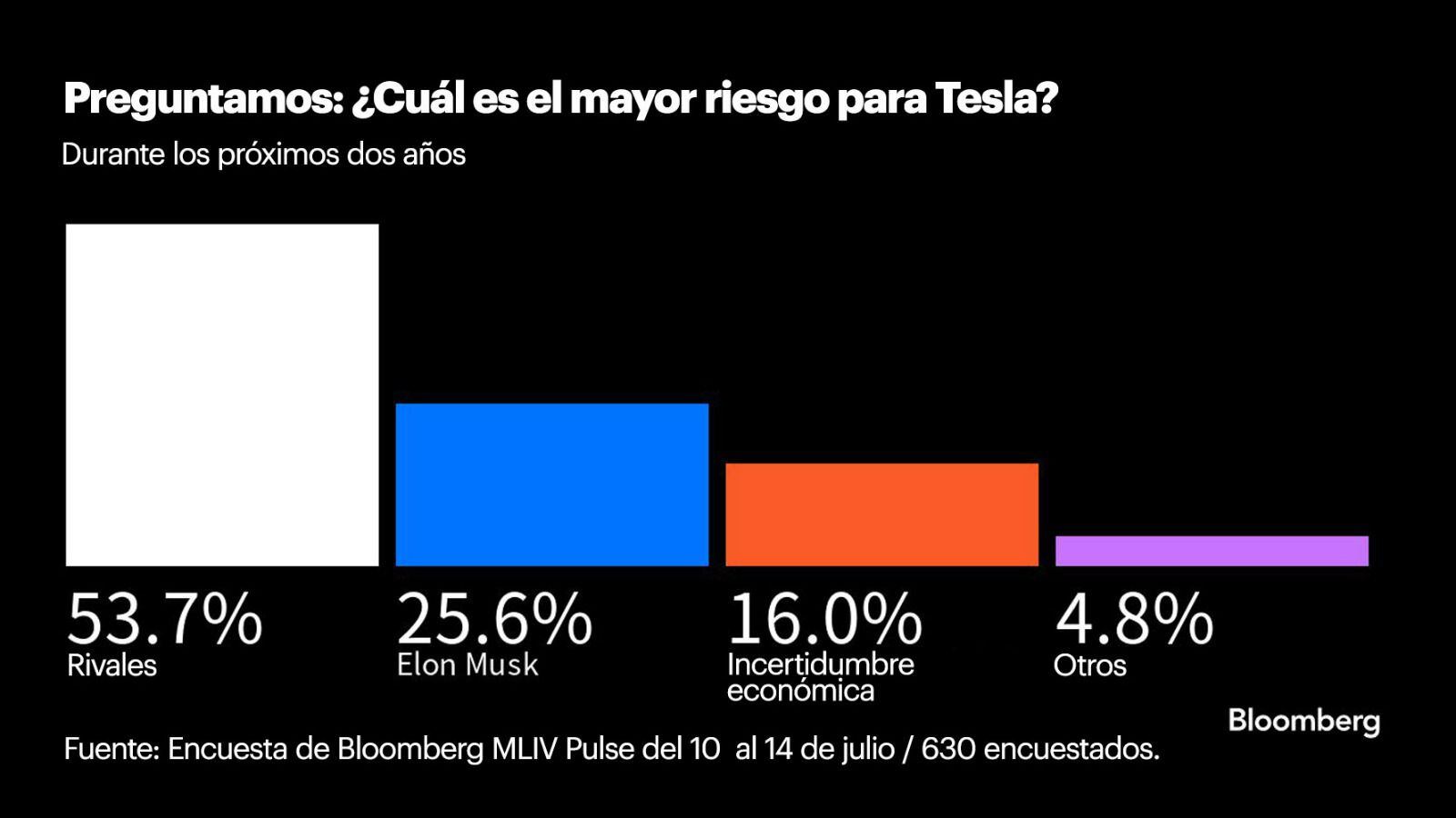 La encuesta de Bloomberg sobre los riesgos de Tesla considera tres factores como los más probables.