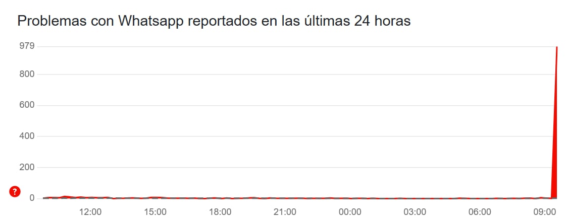 Este es el reporte de la plataforma Downdetector sobre problemas con la aplicación WhatsApp en México