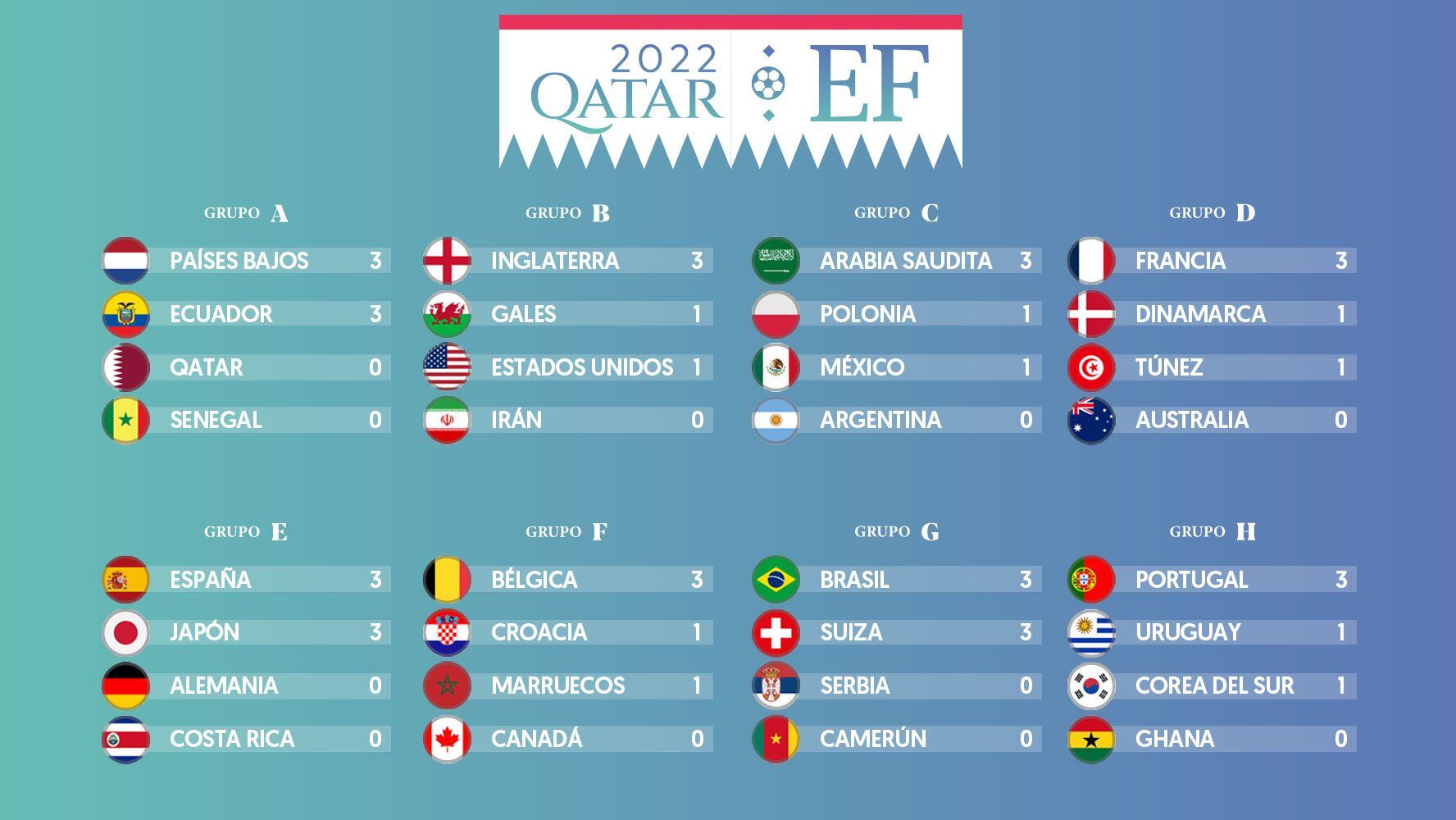 Así va hasta el momento la tabla de fase de grupos de Qatar 2022.  (Imagen: Especial El Financiero)
