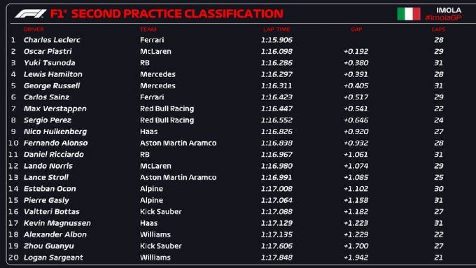 Max Verstappen y 'Checo' Pérez terminaron la segunda práctica en Imola en la séptima y octava posición, respectivamente. (Foto: X / @F1).