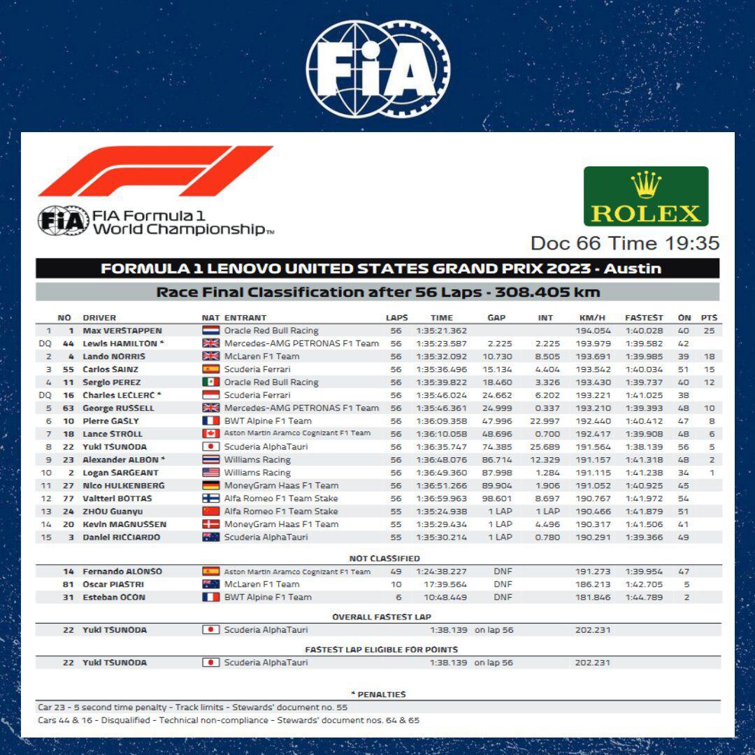 GP de EU 2023: Clasificación de la carrera después de que descalificaron a Hamilton y Leclerc. (Foto: X / @fia).