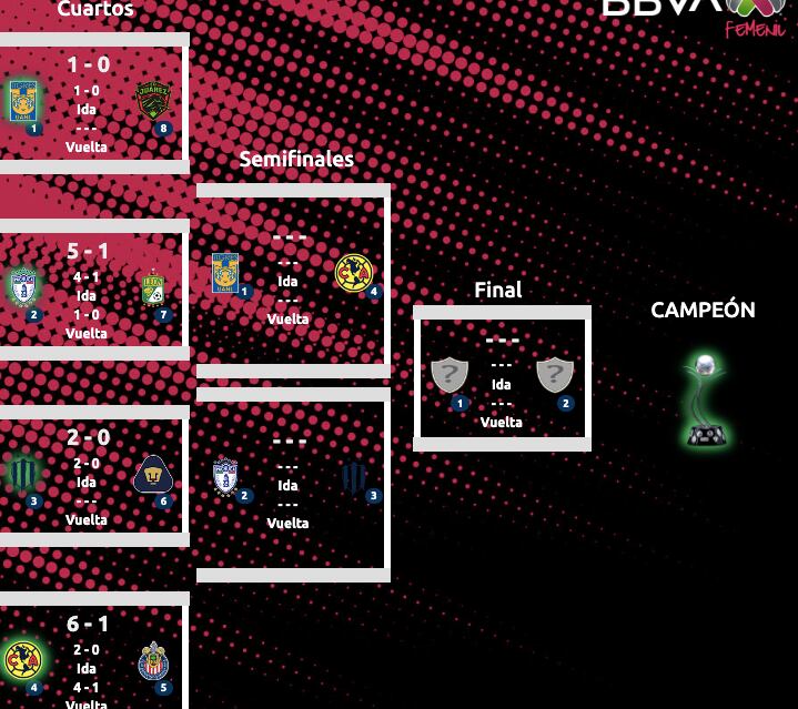 Si los resultados se mantuvieran, en semifinales tendríamos Rayadas vs. Tuzas y Águilas vs. Tigres. (Foto: Liga MX Femenil).