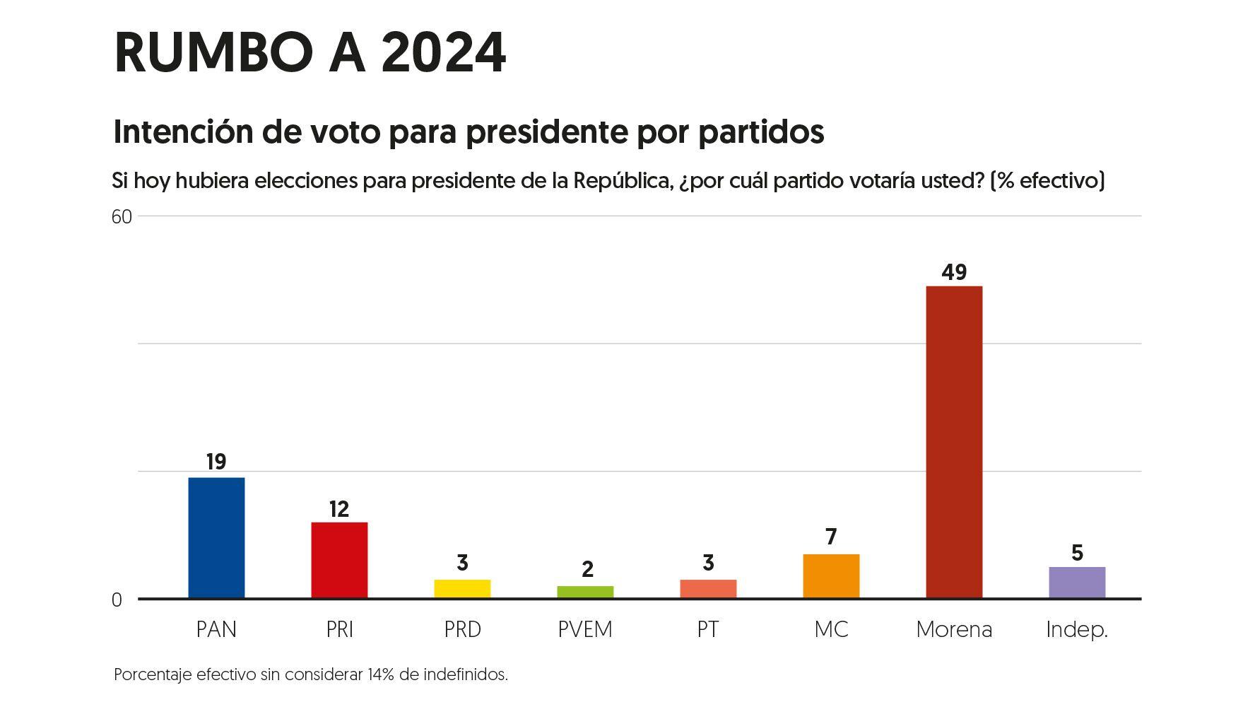 Morena amplió su ventaja sobre los partidos de la oposición en las preferencias presidenciales