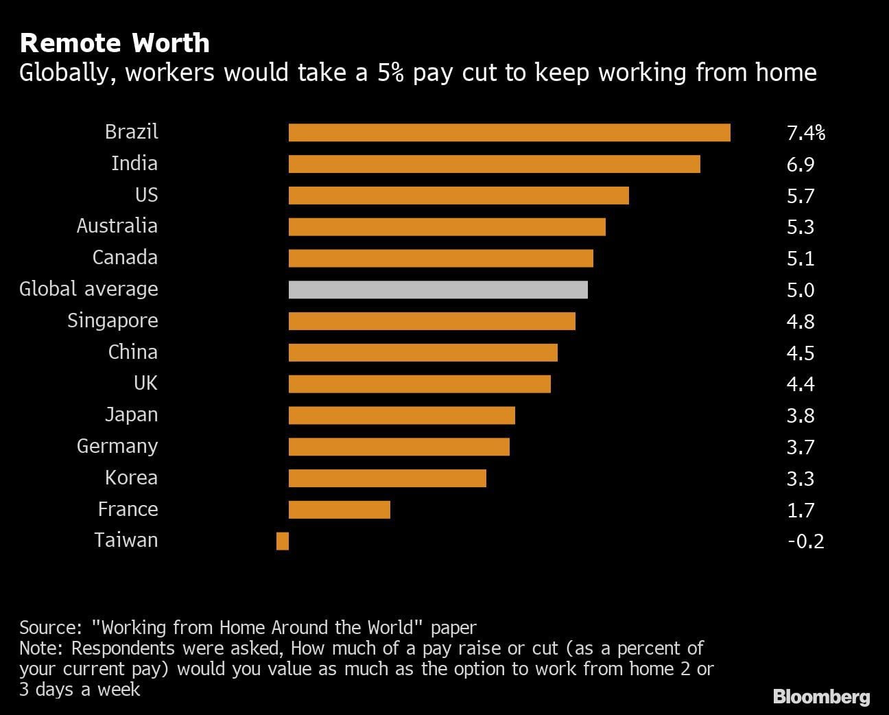 Trabajadores de distintos países que prefieren un recorte salarial del 5 por ciento para mantener su trabajo a distancia. (Bloomberg)
