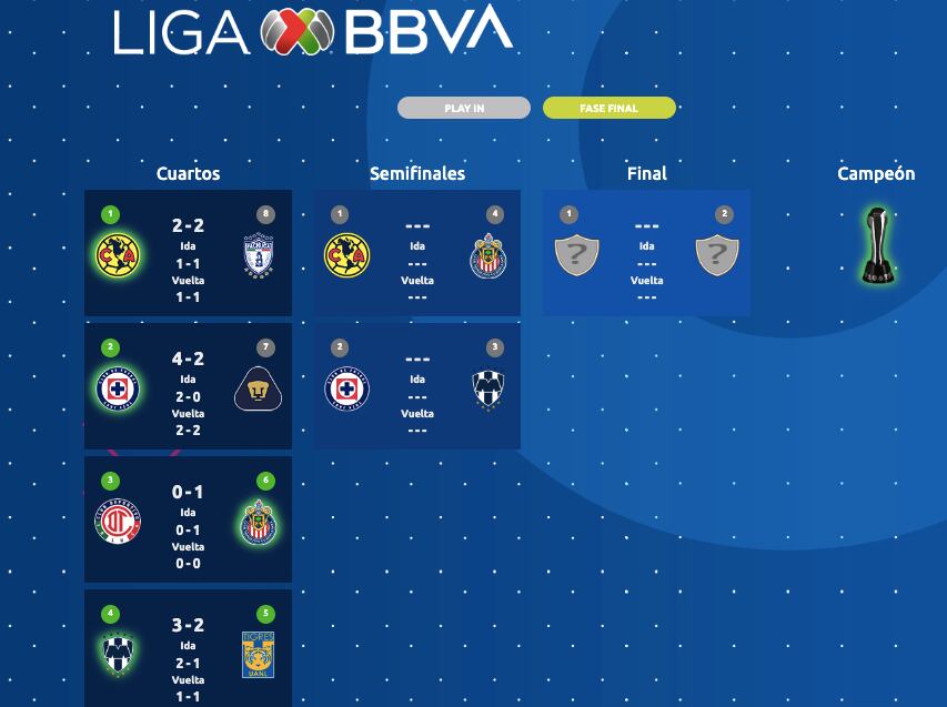 América, Chivas, Cruz Azul y Rayados van por la final del Clausura 2024. (Foto: Liga BBVA)