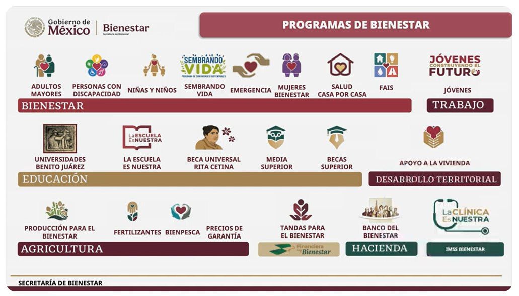 Esto son los distintos apoyos del Bienestar que darán a migrantes en México.