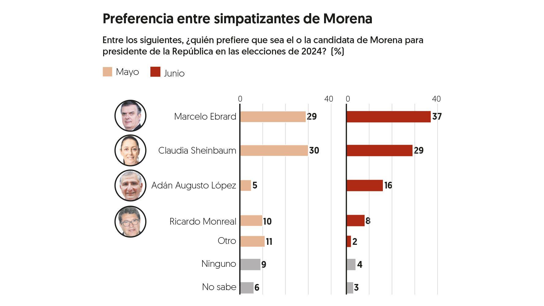 Morenistas ven a Ebrard como candidato de Morena