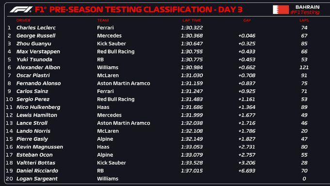 Verstappen terminó en la cuarta posición en el último día de prácticas en Bahréin. (Foto: Twitter / @F1).