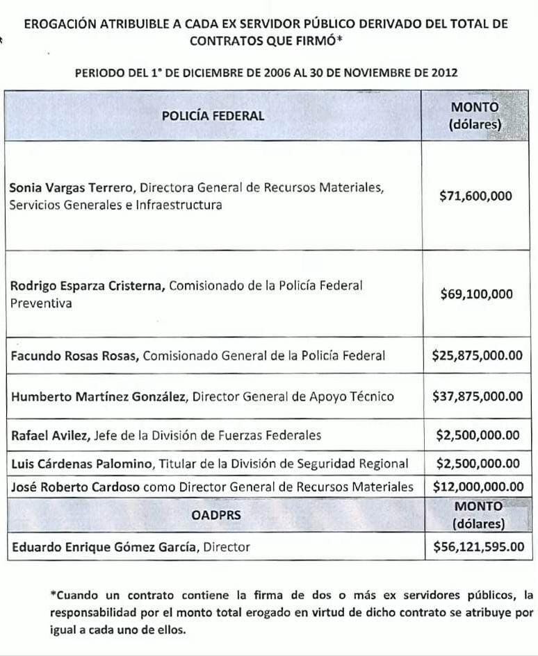 Contratos relacionados con la red corrupta de Genaro García Luna.
