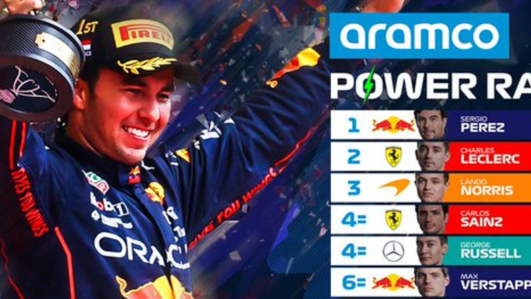 ‘Un Pérez casi perfecto’: ‘Checo’ obtiene primer lugar en Power Ranking de la F1