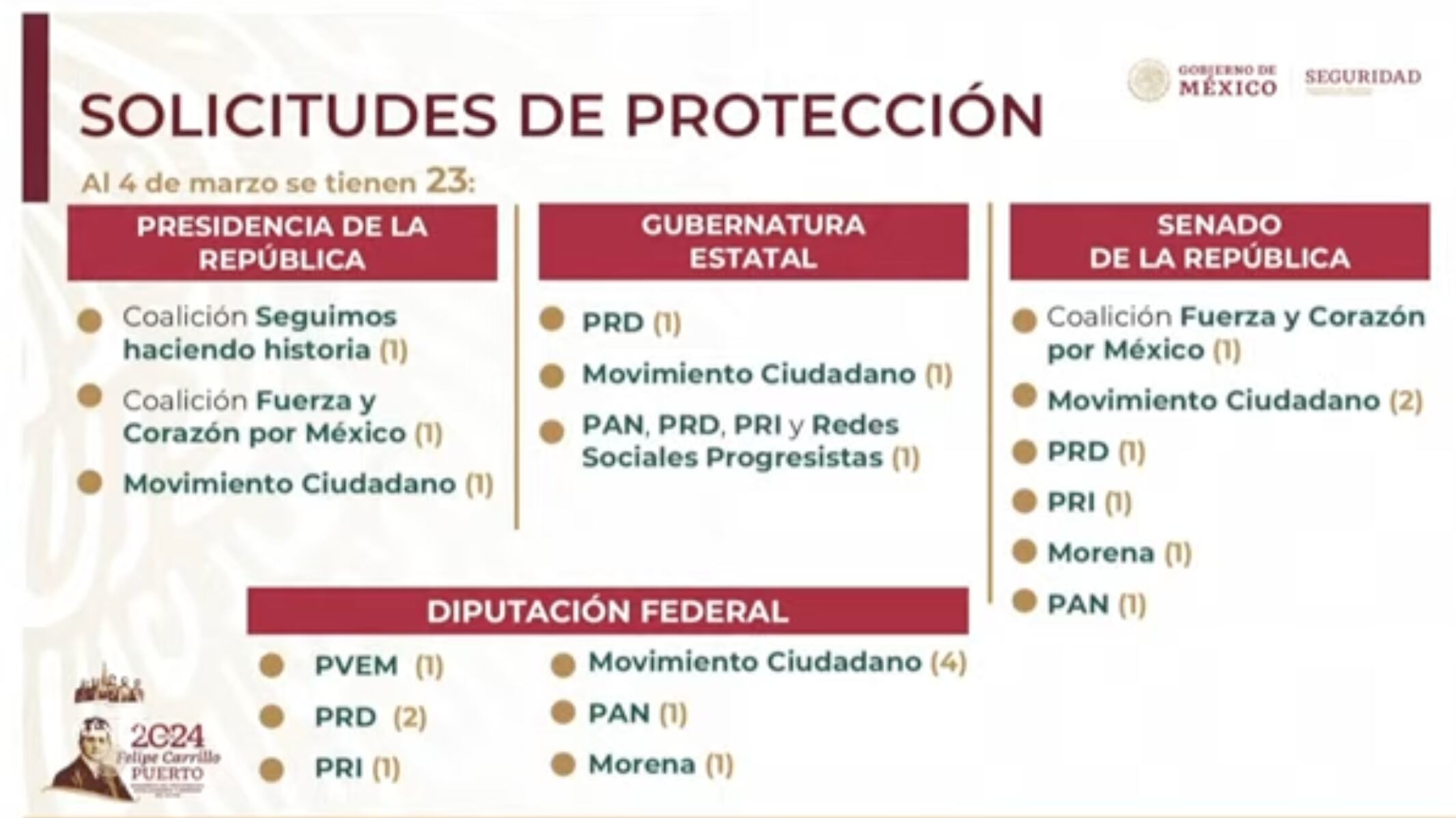 Solicitudes de protección a candidatos y candidatas durante proceso electoral 2024. (Secretaría de Seguridad y Protección Ciudadana)
