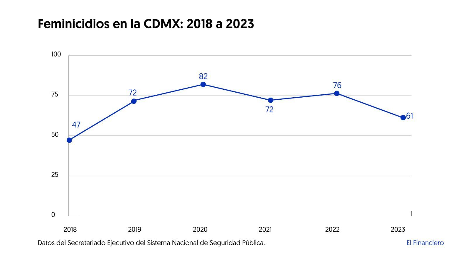 Los feminicidios en CDMX han subido 29% de 2018 a 2023, durante el gobierno de Sheinbaum.