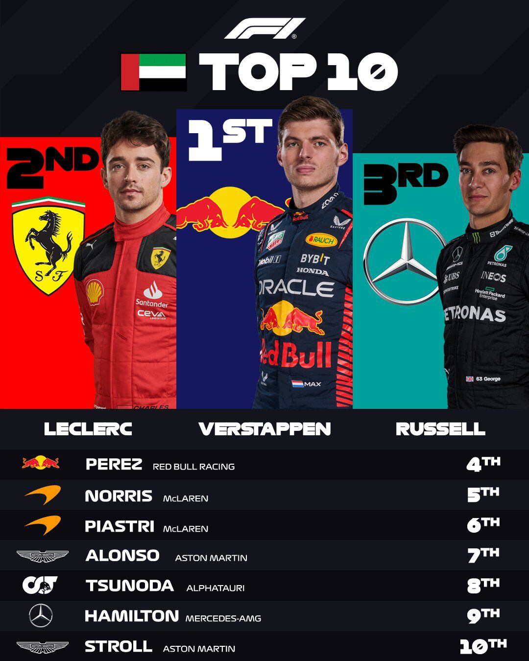 Top 10 de posiciones en el Gran Premio de Abu Dhabi. (Foto: @F1)
