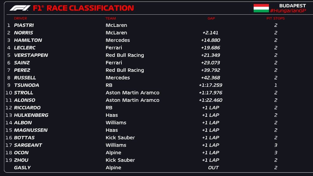 Resultados del Gran Premio de Hungría 2024, con el 1-2 de McLaren, Pérez y Russell luchando por volver a los puntos y un abandono de Gasly. (Foto: X / @F1)