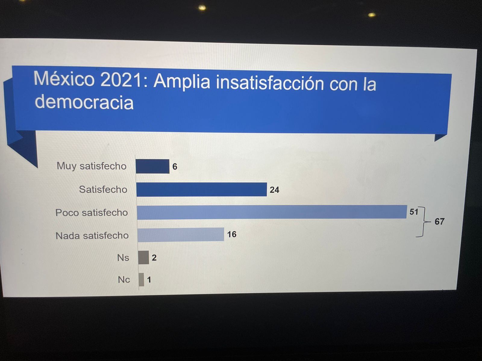 Electores están insatisfechos con la democracia