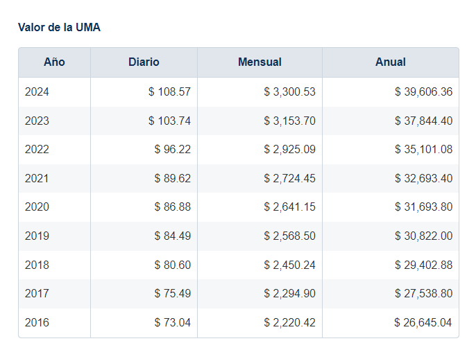 Así es como la UMA ha ido aumentando en los últimos 9 años, de acuerdo con el Inegi.