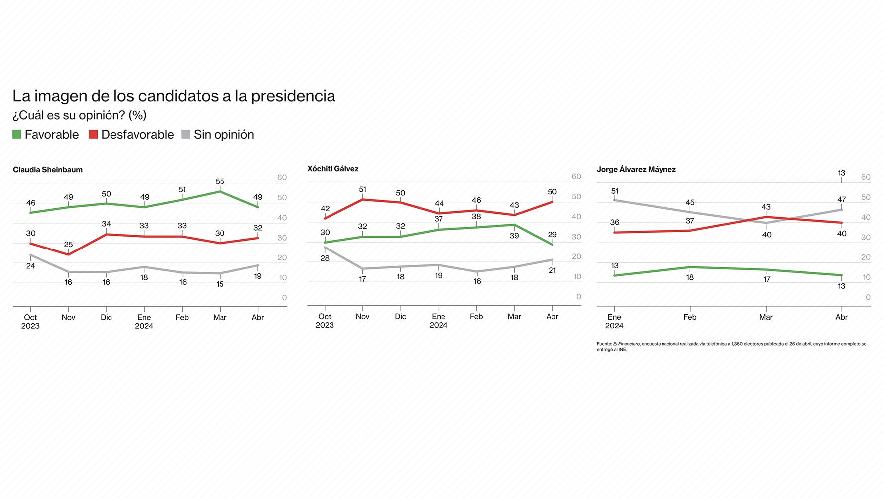 En la encuesta electoral nacional de El Financiero, publicada el 26 de abril, se muestra la opinión sobre la imagen de los candidatos.