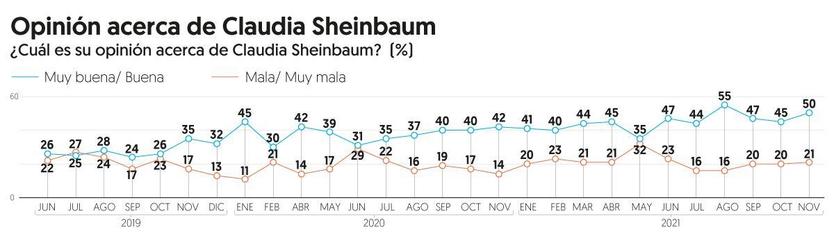 Clauidia Sheinbaum tiene una aprobación ciudadana de 50 por ciento