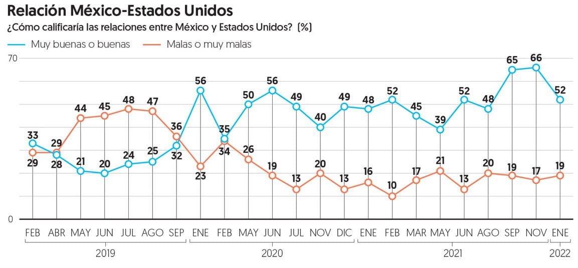 Baja opinión positiva de encuestados sobre relación EU-México