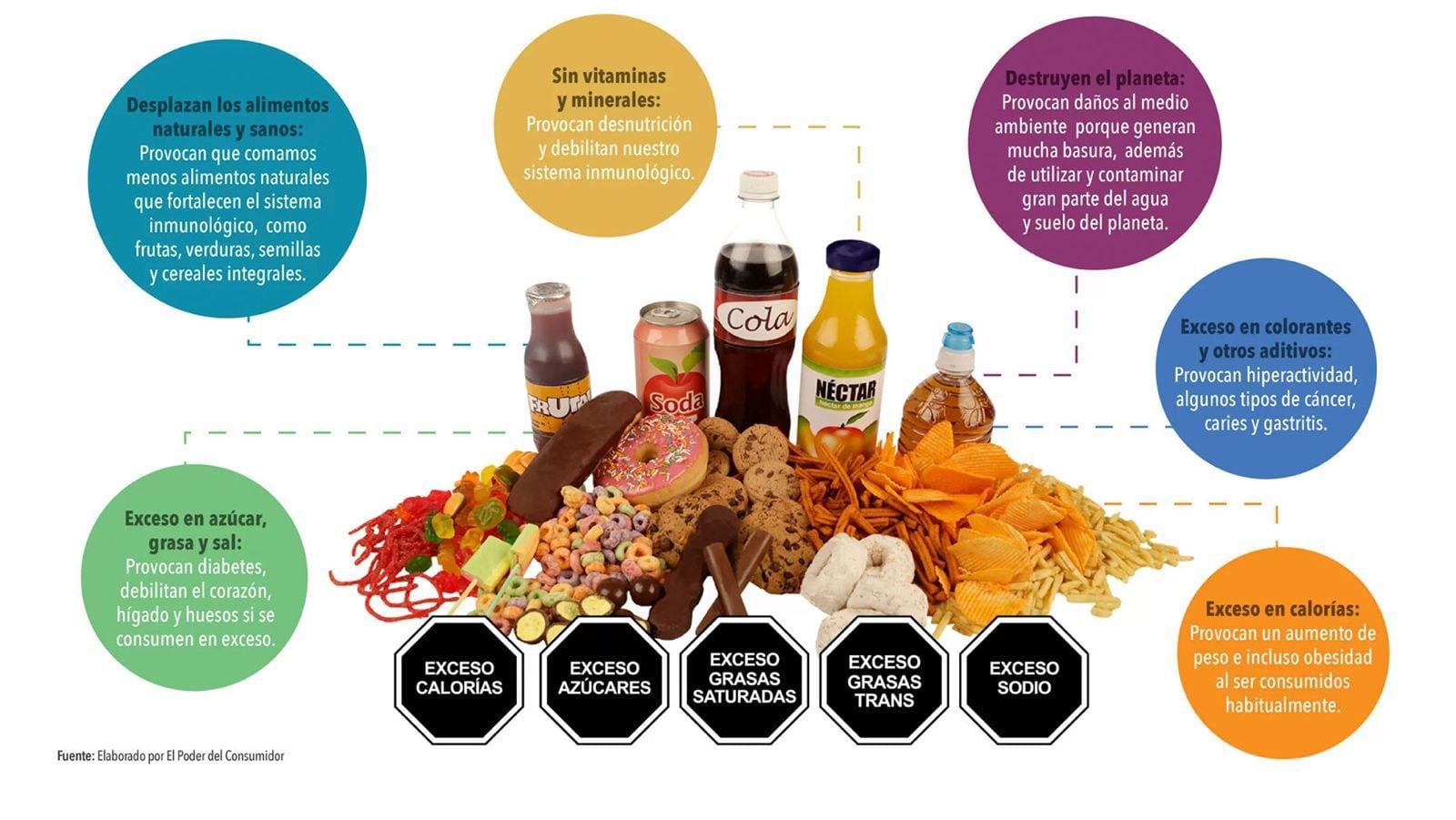 Estos son los daños a la salud y al medio ambiente como consecuencia de consumir comida chatarra.  