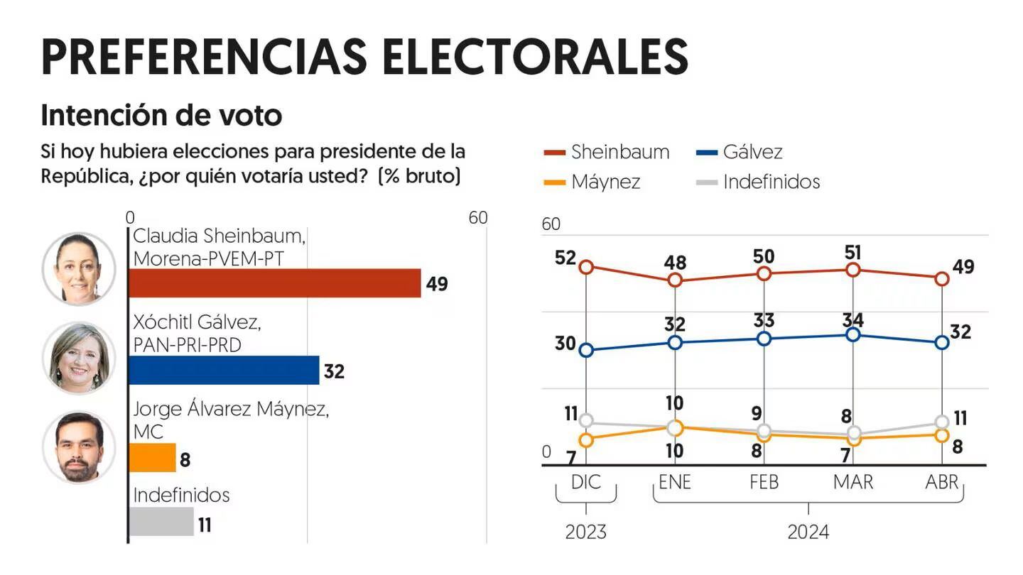 Preferencias electorales: Encuesta El Financiero publicada el 26 de abril.