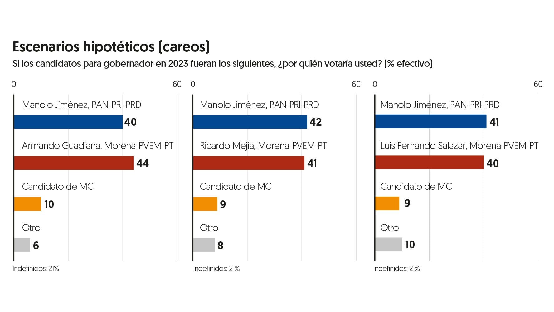 Manolo Jiménez y cualquier candidato morenista tienen cerrada competencia en careos hipotéticos