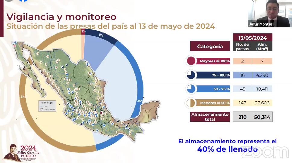 El nivel de agua en las presas de México es de 40 por ciento, hasta el pasado 13 de mayo, previo al inicio de la temporada de lluvias.