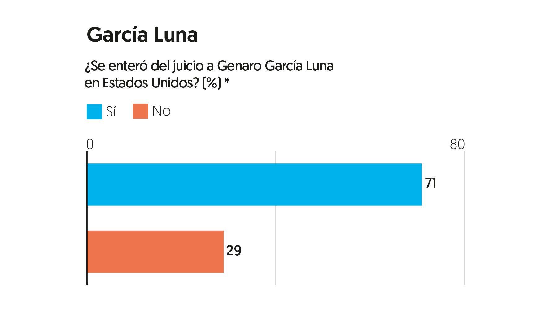 Mayoría de encuestados se enteró del juicio a Genaro García Luna