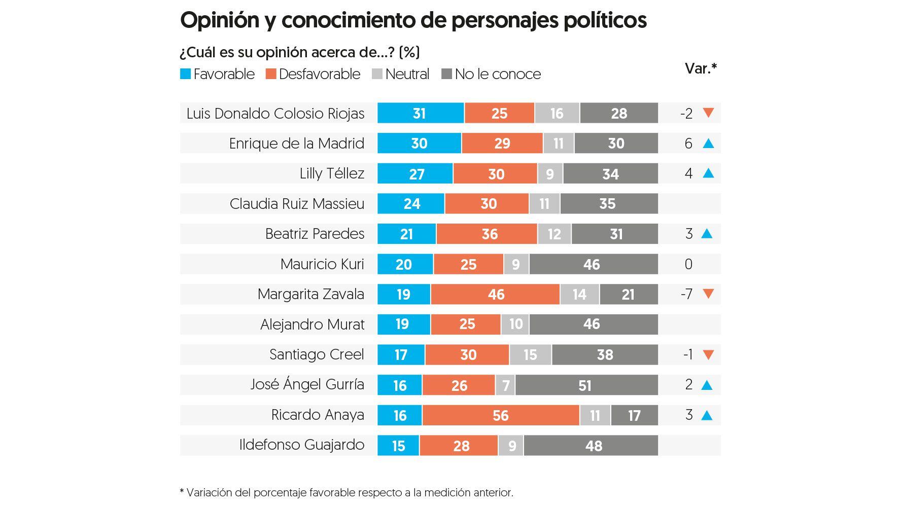 En la oposición, Luis Donaldo Colosio cuenta con la mejor opinión, según encuestados