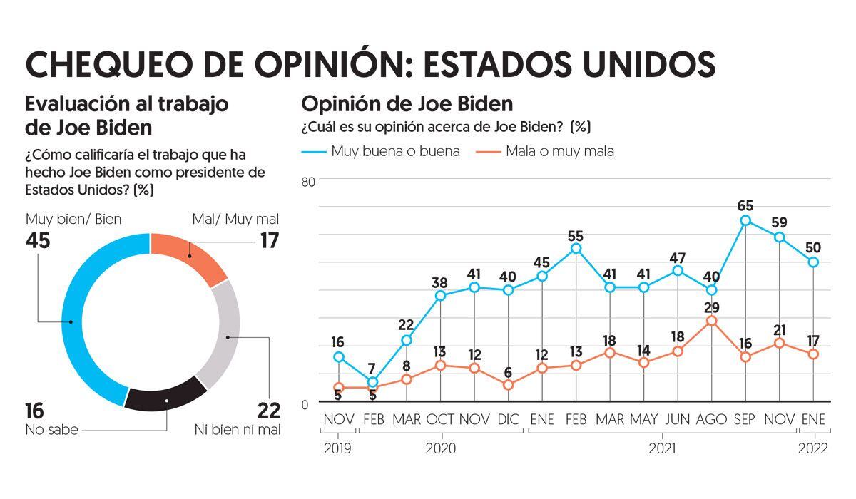 Mexicanos evalúan bien primer año de Joe Biden
