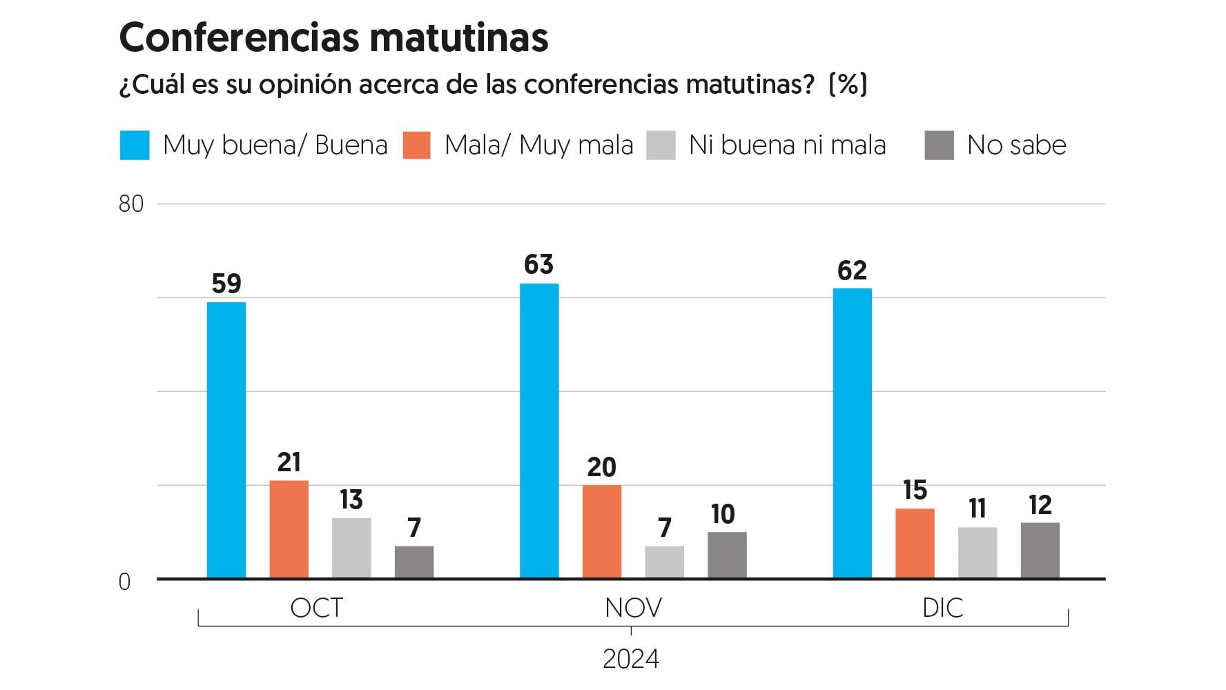 62% de la población aprueba las conferencias de Claudia Sheinbaum. (Especial)