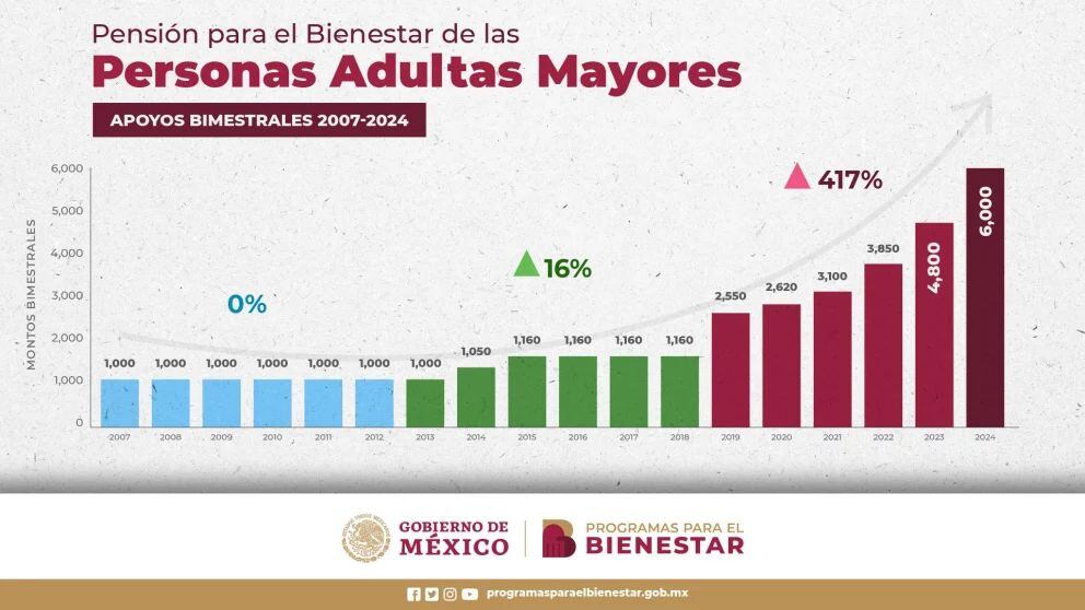 Así han aumentado los montos de la pensión Bienestar para Adultos Mayores en los últimos años. 