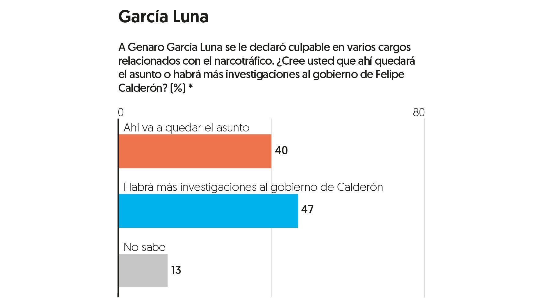 Ciudadanos confían en que habrá más investigaciones tras caso García Luna