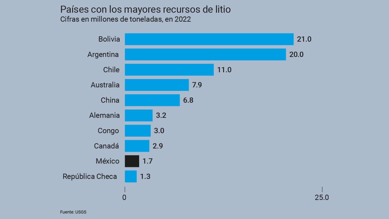 Paesi con le maggiori risorse di litio: il posto che occupa il Messico.