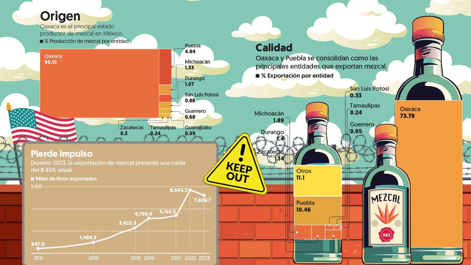 La posible alza de costos derivada de los aranceles podría disuadir a los bares y restaurantes de incluir el mezcal en sus menús.