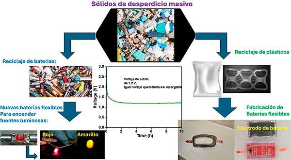 El proyecto plantea utilizar los plásticos de un solo uso, como los sobres de mayonesa y cátsup, para producir baterías flexibles. 