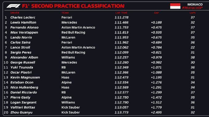 Charles Leclerc marcó el mejor tiempo en la FP2 del Gran Premio de Mónaco 2024. (Foto: X / @F1).