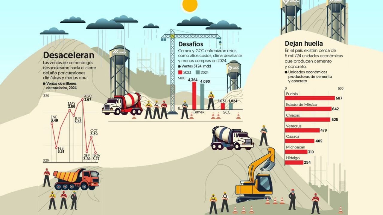 Algunas tormentas y el paso de huracanes han afectado a la industria del cemento.