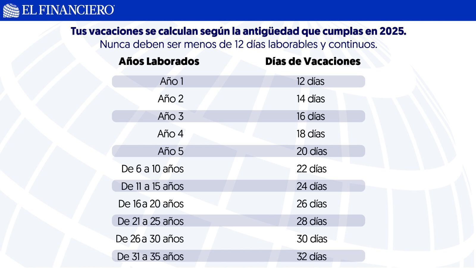 Tabla de vacaciones dignas en México. Aumentan según la antigüedad que generes en tu trabajo. 