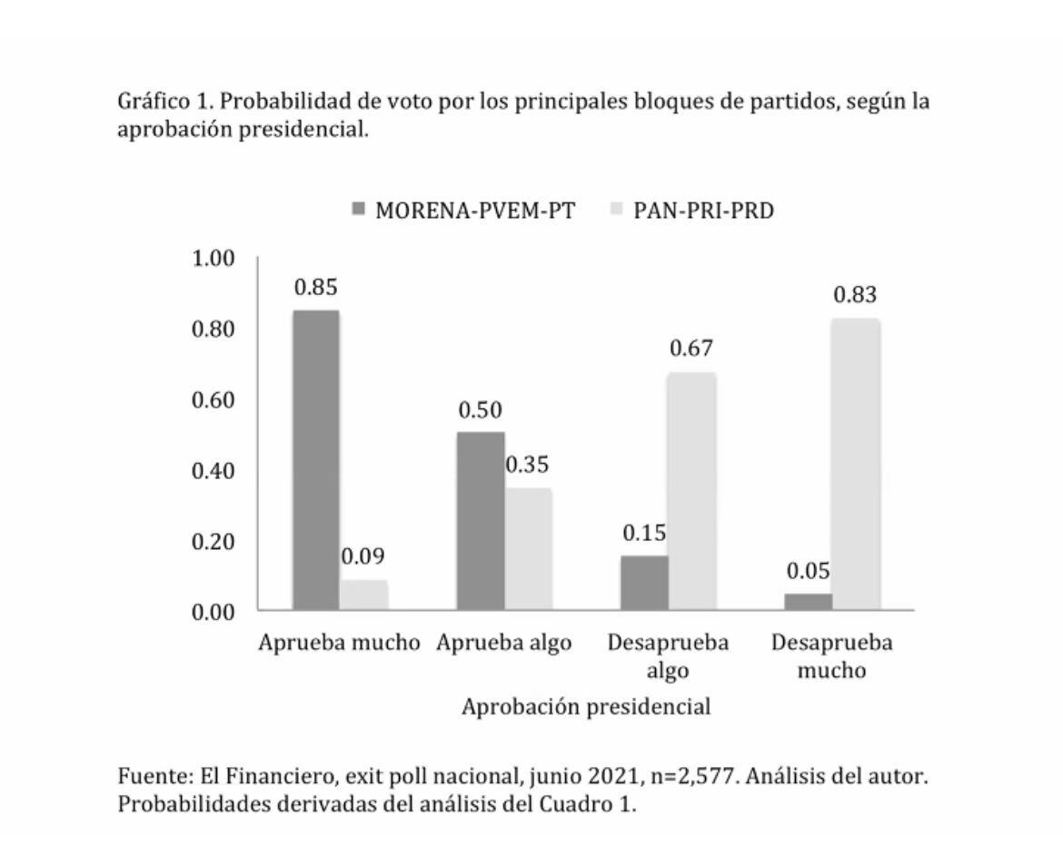 Voto según aprobación presidencial